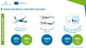 Clean Aviation : Innovation technologique de rupture pour une aviation commerciale durable en 2035