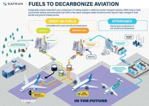 Les SAF : potentiel et limites d'une solution clé pour la décarbonation de l'aviation